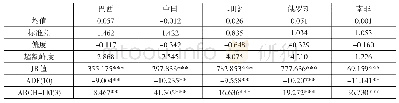 《表1 股指期货收益率的描述性统计》