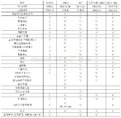 表3 美国代表性FTA的金融章节内容