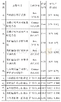 《表3 模型参数贝叶斯估计结果》