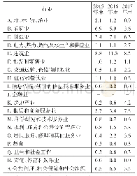 表2 近3年荣昌区各非金融行业信贷占各项贷款比重
