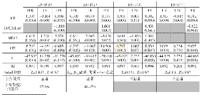 《表6 货币政策通过信贷市场影响互联网金融价格的中介效应》