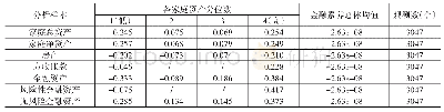 《表4 家庭资产变量各分位数的金融素养均值和总体均值》