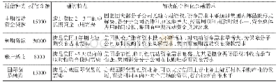 《表1 A牧业集团整体授信方案》