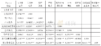 《表2 相关系数表：上市公司资产剥离式扭亏对创新绩效的影响研究》