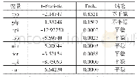 《表1 0 单位根检验结果(TPP对NIIR)》