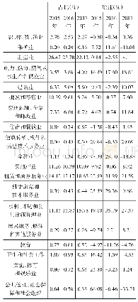 《表8 2015—2017年江苏信贷行业配置(%)》