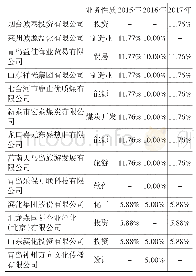 《表1 华海财险2015—2017年度股东持股情况表》