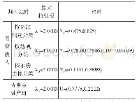 《表2 最大特征根及权重：甘肃省涉农贷款配置效率差异化探析——基于普惠金融视角》