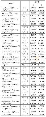 表5 Granger因果关系检验结果