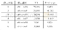 表9 初始模型修正：农地经营权抵押贷款保证保险需求的影响因素分析——基于结构方程模型的实证解释