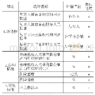 《表1 普惠金融指数的构建指标》