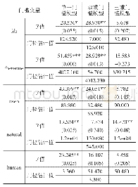 表5 Hansen门槛估计模型结果