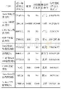 《表8 全球主要股指期权品种的合约乘数设计对比》