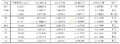 《表5 各变量平稳性检验结果》