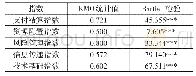 《表3 金融科技维度指数因子分析检验结果表》