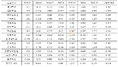 表1 0 14家基金系QDII机构2015—2018年海外TFP