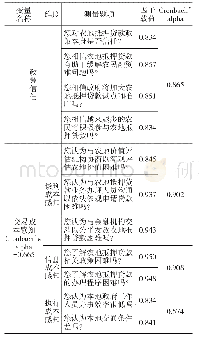 表1 信度和效度检验：政策信任、交易成本感知与农地抵押融资意愿——基于该金融政策试点期农户参与经历的差异性分析