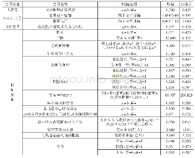 《表2 变量定义、赋值及描述性统计》