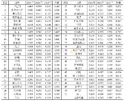 《表2 2011—2018年“一带一路”沿线国家普惠金融指数测算值》