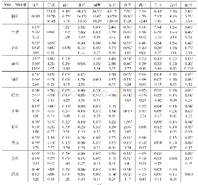 表3 2016—2018年浙江各地区信用服务业空间联系