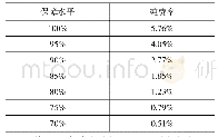 《表8 优质小麦收入保险的纯费率厘定结果》