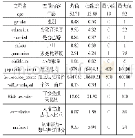 表4 控制变量的统计描述（样本量N=2764)