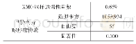 《表2 KMO和巴特利特球形度检验》