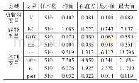 表2 回归变量描述性统计