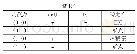 《表3 情形2系统平衡点的稳定性》