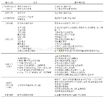 《表3 支付沙盒测试场景：基于科技视角的区块链监管沙盒模式构建研究》