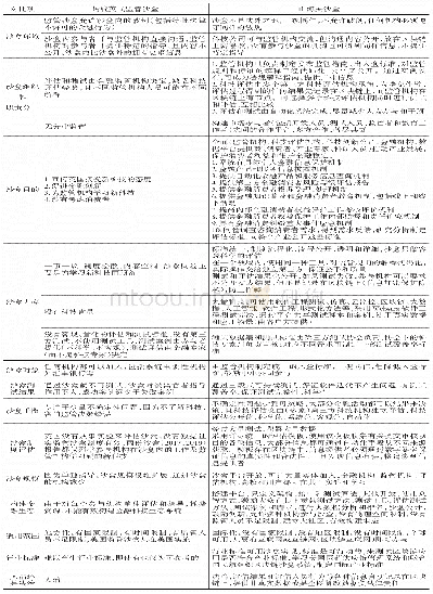 表4 山海关沙盒和传统英式监管沙盒比较