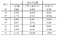 表2 总方差解释情况表：资产规模异质下多元化经营对商业银行风险稀释的门限效应分析