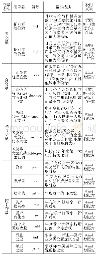 表1 变量汇总表：上市公司地理位置、风险投资参与与股票流动性——基于创业板市场的实证研究