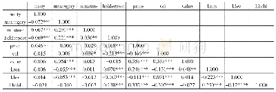 表4 主要变量相关性检验表
