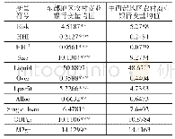 表5 主要变量的等均值检验结果