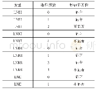 表9 解释变量不同滞后期的影响显著性