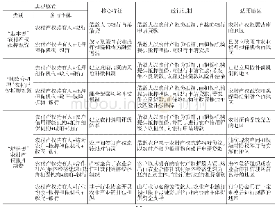 《表1 农村产权抵押融资典型模式》