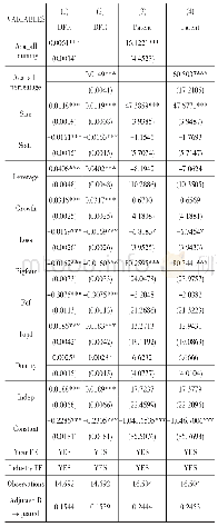 表9 债务融资以及推动创新