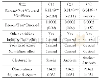 《表4 稳健性检验2的回归结果》