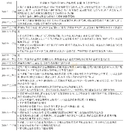 《表1 我国宏观审慎评估体系的完善过程》