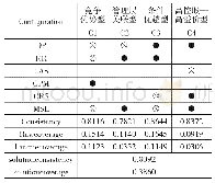 《表3 股票回购高累计超额收益率市场反应的组态分析》