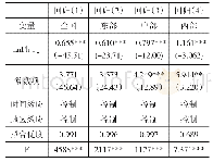 《表5 数字普惠金融水平绝对收敛回归结果》