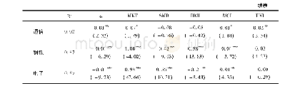表1 7 流动性过剩时期申万一级行业超额收益率GMM回归结果