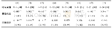 《表5 2003-2013年不同时间阈值下采用时间距离权重矩阵Ⅰ得到的科教支出直接效应和间接效应》