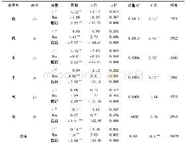 《表7 模型估计结果 (c=2)》