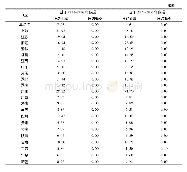 《表3 各省市的债务风险估计》