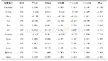 《表2 描述性统计：股价崩盘风险影响债券契约条款设计吗》