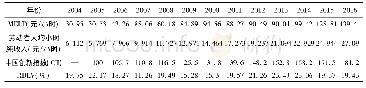 《表4 影响中国MELT的相关变量和RDLV(2004-2016)》