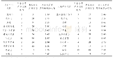 表2 各职业人群意外伤害风险程度