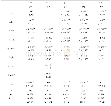 表7 更换核心变量、变换估计时间区间和估计样本的稳健性检验结果
